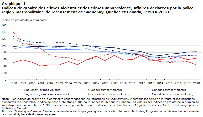 Graphique 1 Indices de gravité des crimes violents et des crimes sans violence, affaires déclarées par la police, région métropolitaine de recensement de Saguenay, Québec et Canada, 1998 à 2018