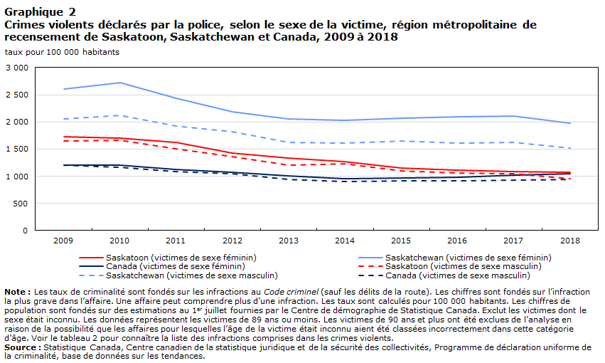 Graphique 2 Crimes violents déclarés par la police, selon le sexe de la victime, région métropolitaine de recensement de Saskatoon (Saskatchewan) et Canada, 2009 à 2018