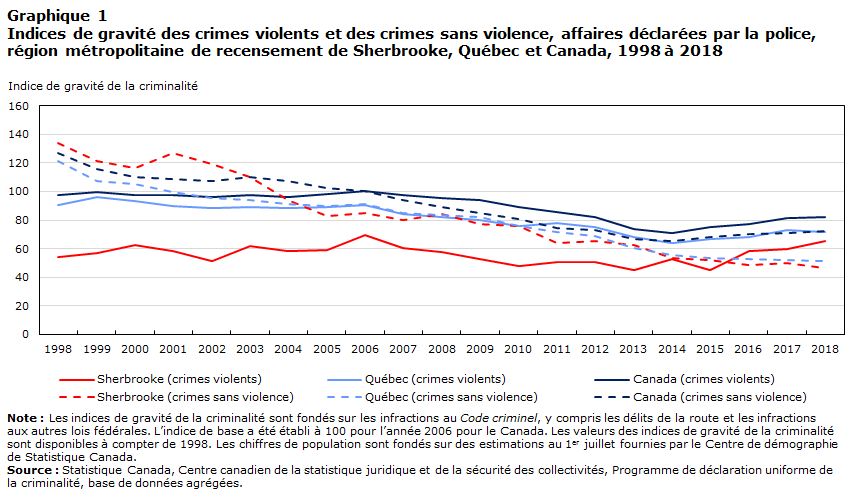 Graphique 1 Indices de gravité des crimes violents et des crimes sans violence, affaires déclarées par la police, région métropolitaine de recensement de Sherbrooke, Québec et Canada, 1998 à 2018
