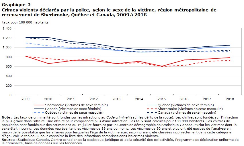 Graphique 2 Crimes violents déclarés par la police, selon le sexe de la victime, région métropolitaine de recensement de Sherbrooke, Québec et Canada, 2009 à 2018