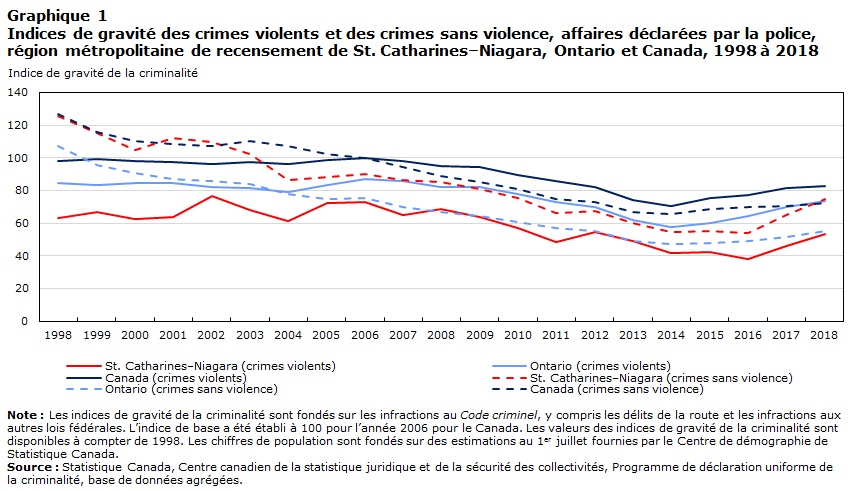 Graphique 1 Indices de gravité des crimes violents et des crimes sans violence, affaires déclarées par la police, région métropolitaine de recensement de St. Catharines–Niagara (Ontario) et Canada, 1998 à 2018