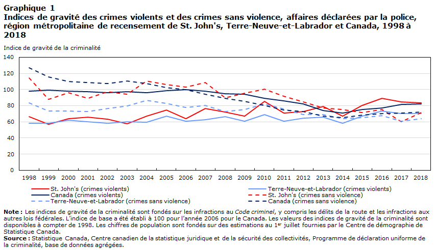 Graphique 1 Indices de gravité des crimes violents et des crimes sans violence, affaires déclarées par la police, région métropolitaine de recensement de St. John's (Terre-Neuve-et-Labrador) et Canada, 1998 à 2018