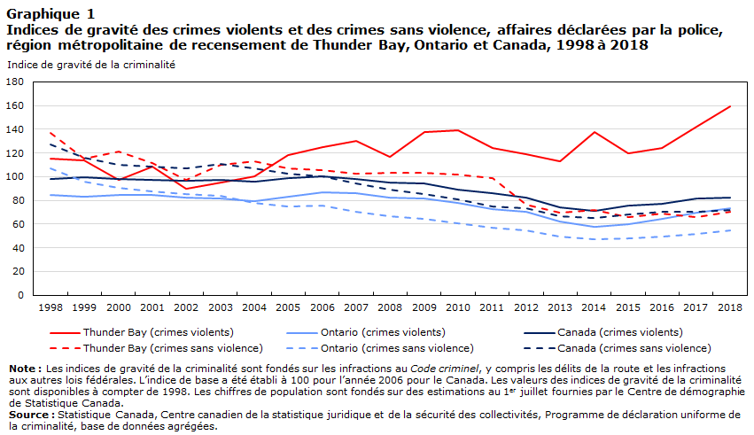 Graphique 1 Indices de gravité des crimes violents et des crimes sans violence, affaires déclarées par la police, région métropolitaine de recensement de Ottawa, Ontario et Canada, 1998 à 2018