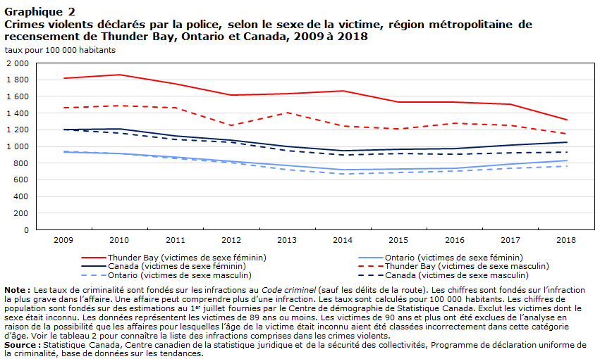 Graphique 2 Crimes violents déclarés par la police, selon le sexe de la victime, région métropolitaine de recensement de Ottawa, Ontario et Canada, 2009 à 2018
