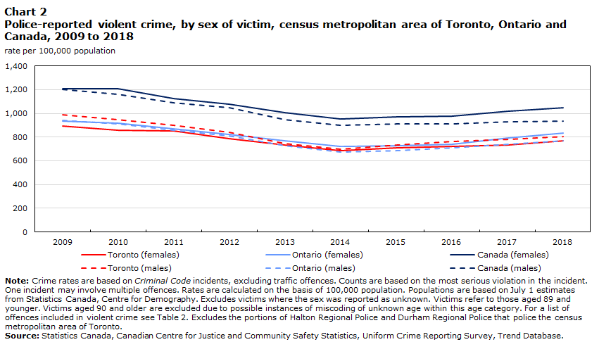 Chart 2 Police-reported violent crime, by sex of victim, census metropolitan area of Hamilton, Ontario and Canada, 2009 to 2018