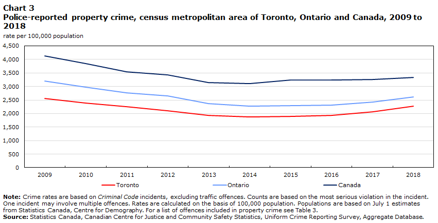 Chart 3 Police-reported property crime, census metropolitan area of Hamilton, Ontario and Canada, 2009 to 2018