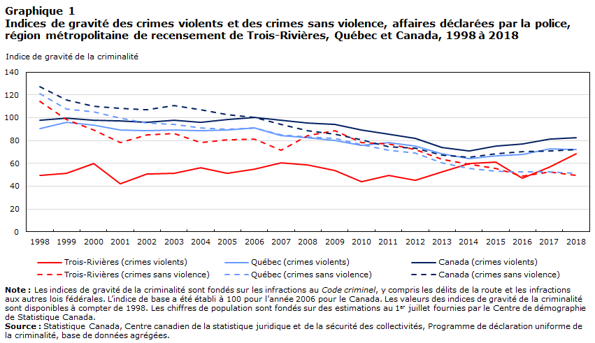 Graphique 1 Indices de gravité des crimes violents et des crimes sans violence, affaires déclarées par la police, région métropolitaine de recensement de Trois-Rivières, Québec et Canada, 1998 à 2018