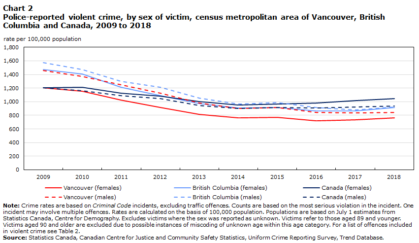 Chart 2 Police-reported violent crime, by sex of victim, census metropolitan area of Vancouver, British Columbia and Canada, 2009 to 2018
