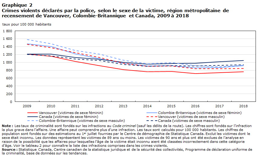 Graphique 2 Crimes violents déclarés par la police, selon le sexe de la victime, région métropolitaine de recensement de Vancouver (Colombie-Britannique) et Canada, 2009 à 2018