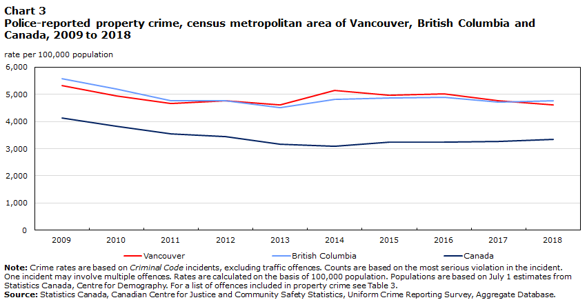 Chart 3 Police-reported property crime, census metropolitan area of Vancouver, British Columbia and Canada, 2009 to 2018