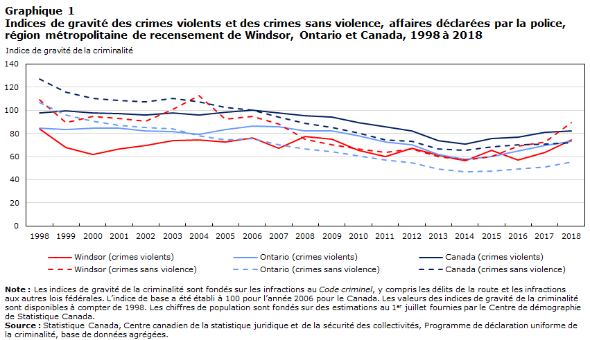 Graphique 1 Indices de gravité des crimes violents et des crimes sans violence, affaires déclarées par la police, région métropolitaine de recensement de St. John's (Newfoundland and Labrador) et Canada, 1998 à 2018