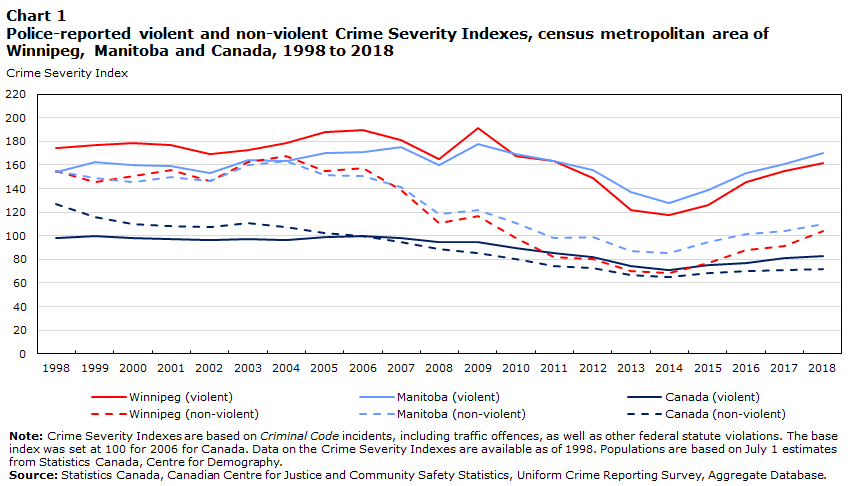 Chart 1 Police-reported violent and non-violent Crime Severity Indexes, census metropolitan area of Winnipeg, Manitoba and Canada, 1998 to 2018