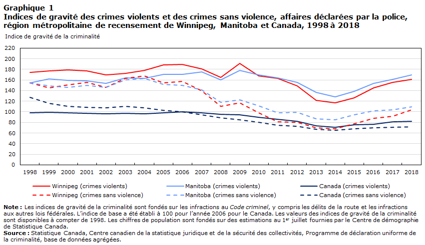 Graphique 1 Indices de gravité des crimes violents et des crimes sans violence, affaires déclarées par la police, région métropolitaine de recensement de Winnipeg (Manitoba) et Canada, 1998 à 2018