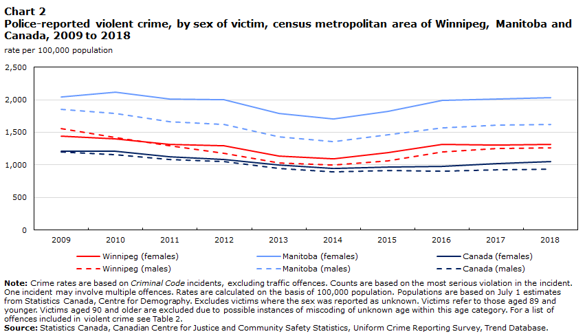 Chart 2 Police-reported violent crime, by sex of victim, census metropolitan area of Winnipeg, Manitoba and Canada, 2009 to 2018