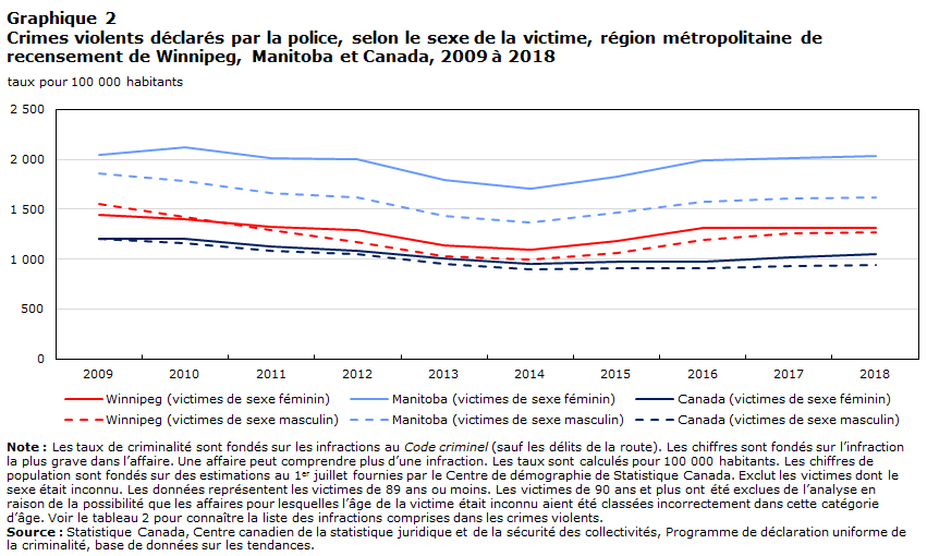 Graphique 2 Crimes violents déclarés par la police, selon le sexe de la victime, région métropolitaine de recensement de Winnipeg (Manitoba) et Canada, 2009 à 2018