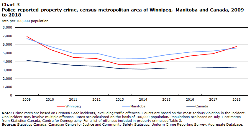 Chart 3 Police-reported property crime, census metropolitan area of Winnipeg, Manitoba and Canada, 2009 to 2018