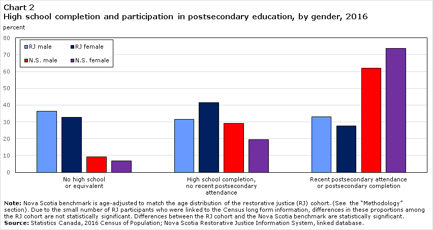 Chart 2 High school completion and participation in postsecondary education, by gender, 2016
