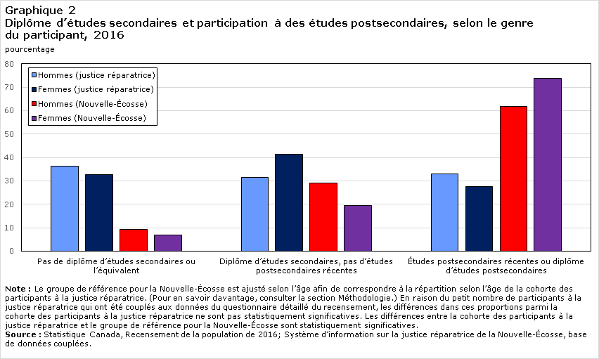 Graphique 2 Diplôme d’études secondaires et participation à des études postsecondaires, selon le genre du participant, 2016