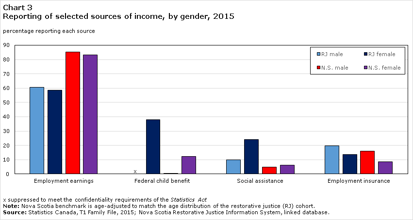Chart 3 Reporting of selected sources of income, by gender, 2015