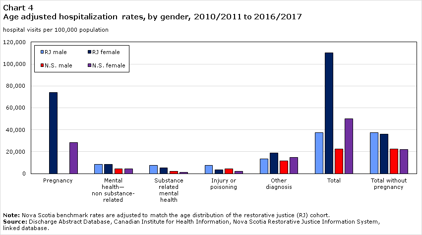 Chart 4 Age adjusted hospitalization rates, by gender, 2010/2011 to 2016/2017