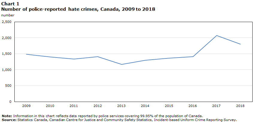 Chart 1 Number of police-reported hate crimes, Canada, 2009 to 2018