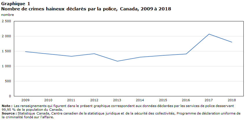 Graphique 1 Nombre de crimes haineux déclarés par la police, Canada, 2009 à 2018