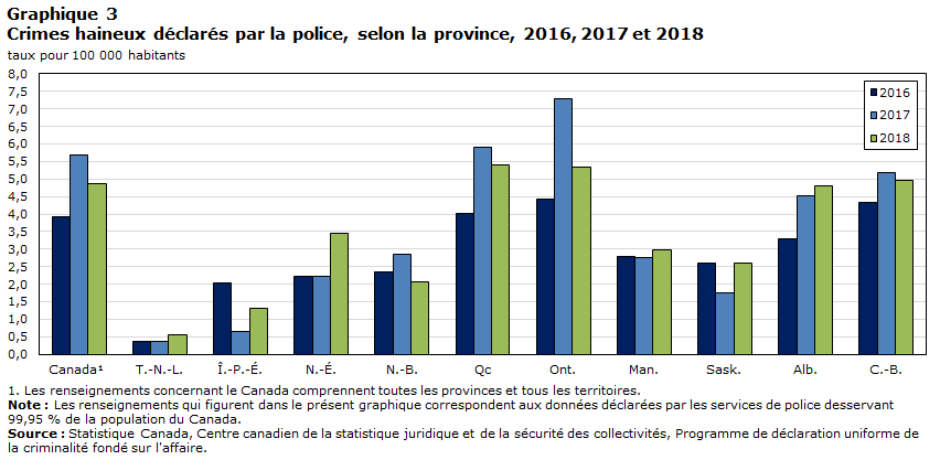 Graphique 3 Crimes haineux déclarés par la police, selon la province, 2016, 2017 et 2018
