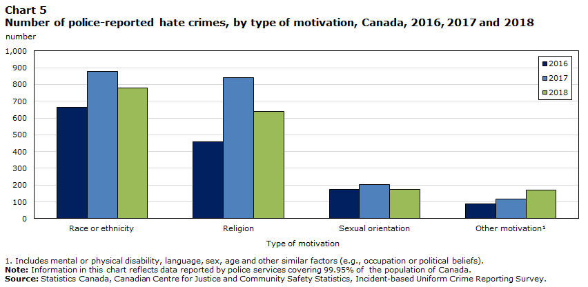Chart 5 Number of police-reported hate crimes, by type of motivation, Canada, 2016, 2017 and 2018