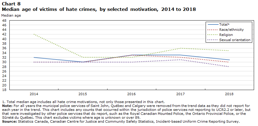 Chart 8 Median age of victims of hate crimes, by selected motivation, 2014 to 2018