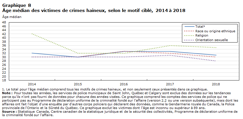 Graphique 8 Âge médian des victimes de crimes haineux, selon le motif ciblé, 2014 à 2018