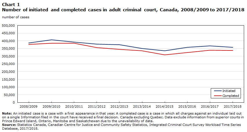 Chart 1 Number of initiated and completed cases in adult criminal court, Canada, 2008/2009 to 2017/2018