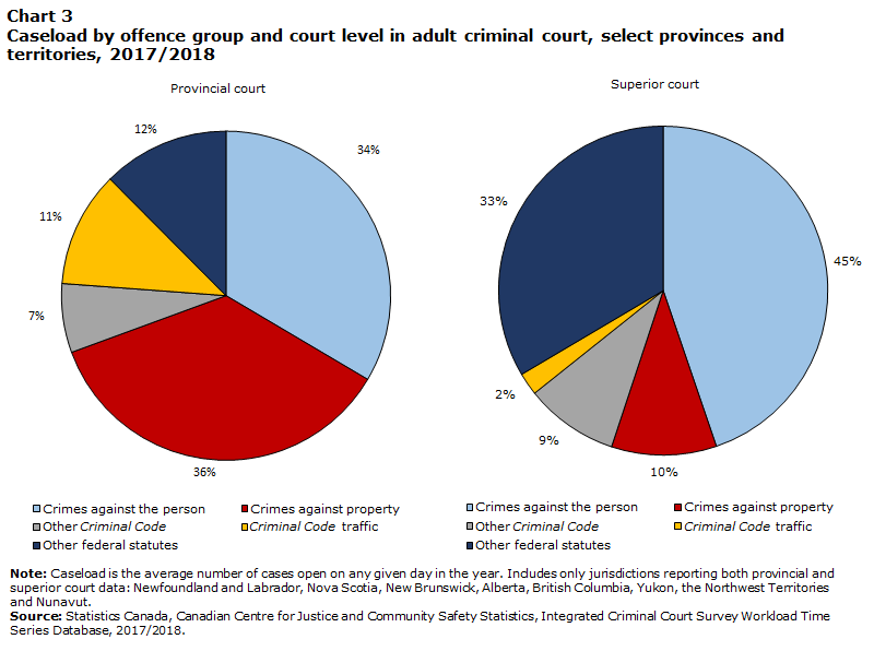 Chart 3 Caseload by offence group and court level in adult criminal court, select provinces and territories, 2017/2018