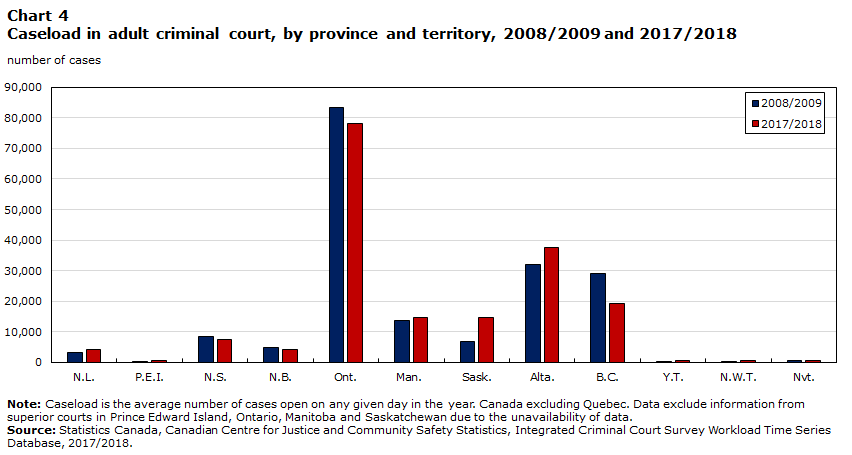 Chart 4 Caseload by jurisdiction in adult criminal court, Canada, 2008/2009 and 2017/2018
