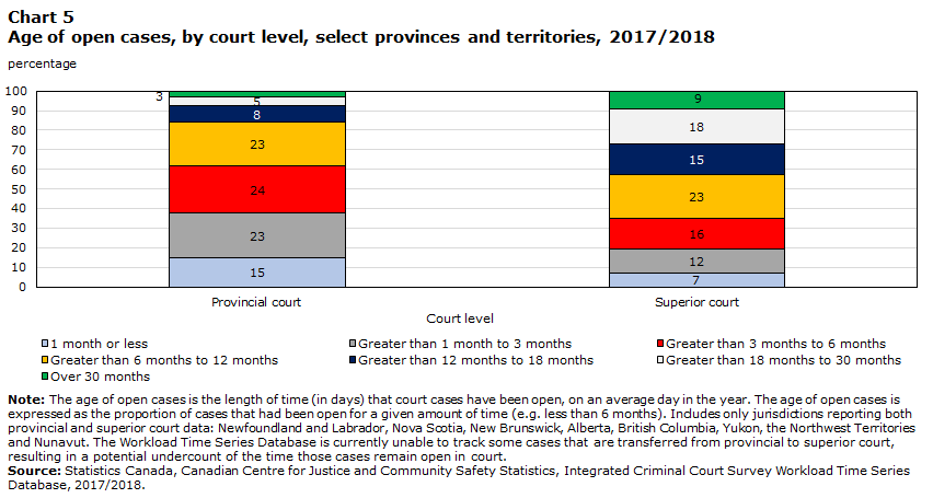 Chart 5 Age of open cases, by court level, select provinces and territories, 2017/2018