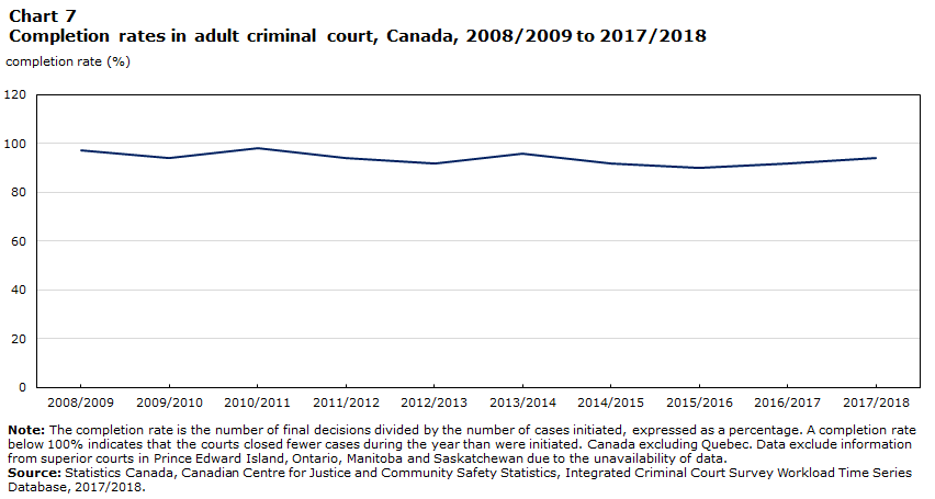 Chart 7 Completion rates in adult criminal court, Canada, 2008/2009 to 2017/2018