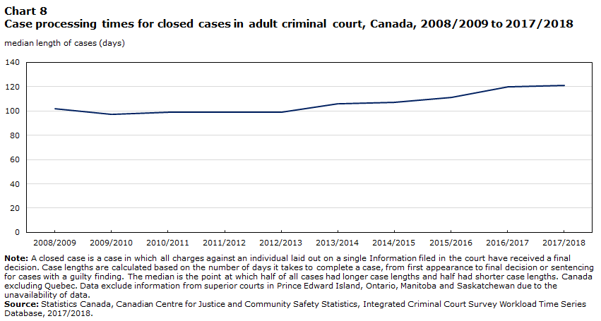 Chart 8 Case processing times for closed cases in adult criminal court, Canada, 2008/2009 to 2017/2018