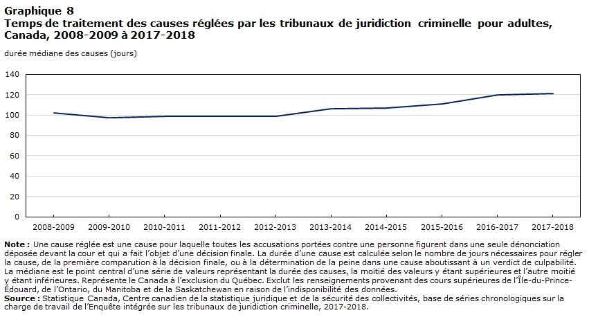 Graphique 8 Temps de traitement des causes réglées par les tribunaux de juridiction criminelle pour adultes, Canada, 2008-2009 à 2017-2018