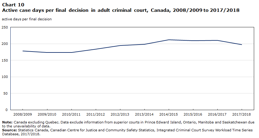 Chart 10 Active case days per final decision in adult criminal court, Canada, 2008/2009 to 2017/2018