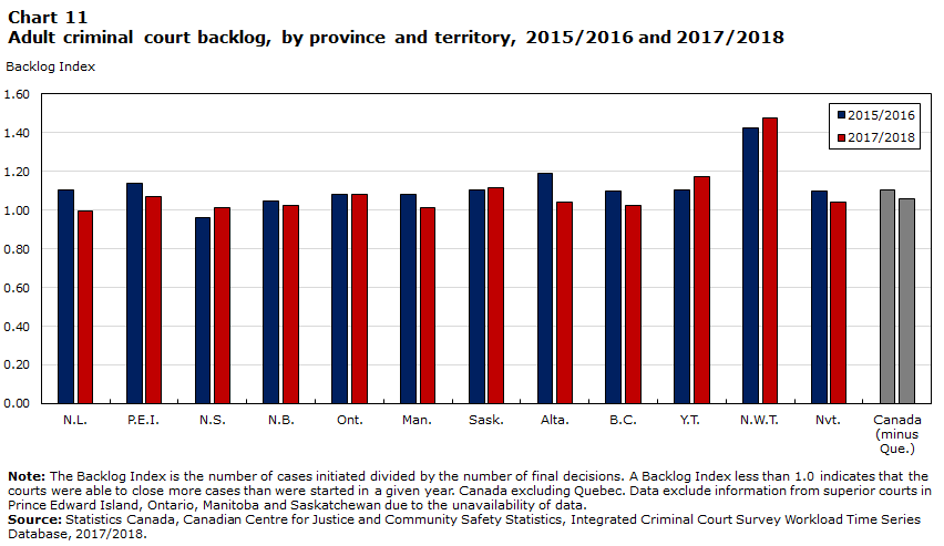 Chart 11 Adult criminal court backlog by province and territory, 2015/2016 and 2017/2018