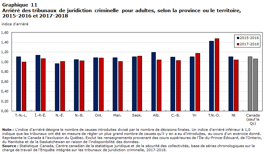 Graphique 11 Arriéré des tribunaux de juridiction criminelle pour adultes, selon la province ou le territoire, 2015-2016 et 2017-2018