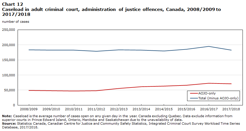 Chart 12 Caseload in adult criminal court, administration of justice offences, Canada, 2008/2009 to 2017/2018