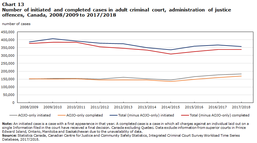 Chart 13 Number of initiated and completed cases in adult criminal court, administration of justice offences, Canada, 2008/2009 to 2017/2018