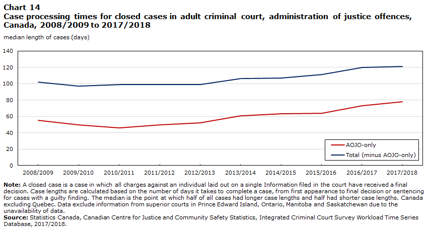 Chart 14 Case processing times for closed cases in adult criminal court, administration of justice offences, Canada, 2008/2009 to 2017/2018