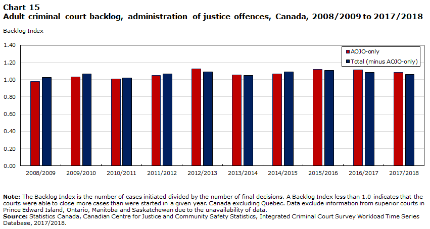 Chart 15 Adult criminal court backlog, administration of justice offences, Canada, 2008/2009 to 2017/2018