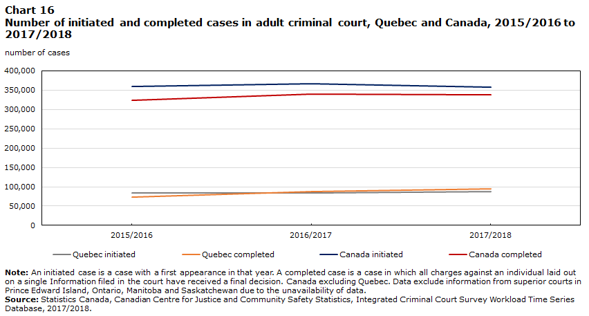 Chart 16 Number of initiated and completed cases in adult criminal court, Quebec and Canada, 2015/2016 to 2017/2018