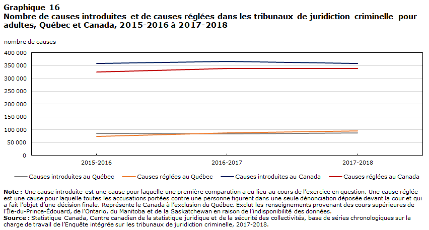 Graphique 16 Nombre de causes introduites et de causes réglées dans les tribunaux de juridiction criminelle pour adultes, Québec et Canada, 2015-2016 à 2017-2018