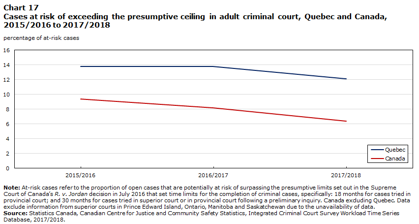 Chart 17 Cases at risk of exceeding presumptive ceiling in adult criminal court, Quebec and Canada, 2015/2016 to 2017/2018