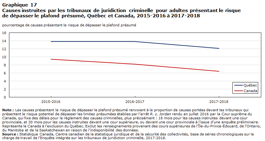 Graphique 17 Causes instruites par les tribunaux de juridiction criminelle pour adultes présentant le risque de dépasser le plafond présumé, Québec et Canada, 2015-2016 à 2017-2018