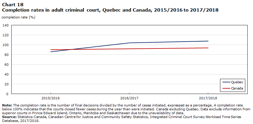 Chart 18 Completion rates in adult criminal court, Quebec and Canada, 2015/2016 to 2017/2018