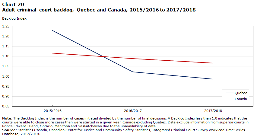 Chart 20 Adult criminal court backlog, Quebec and Canada, 2015/2016 to 2017/2018